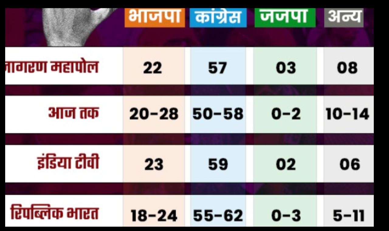 exit polls haryana 2024